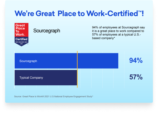 Graphic portraying that 94% of employees at Sourcegraph say it is a great place to work compared to 57% of employees at a typical U.S.-based company.